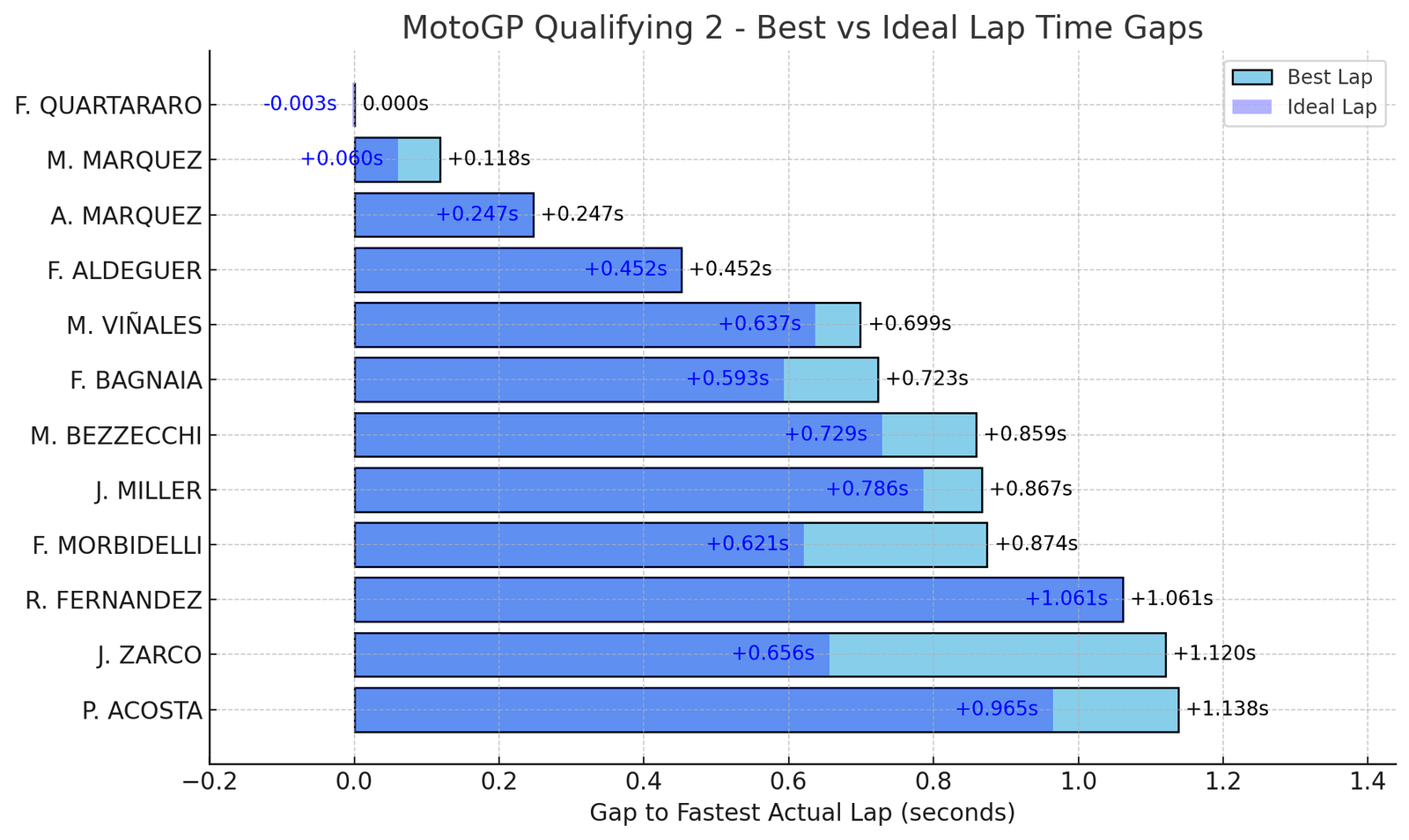 Best Lap times vs Ideal lap times, 2025 French MotoGP Qualifying 2